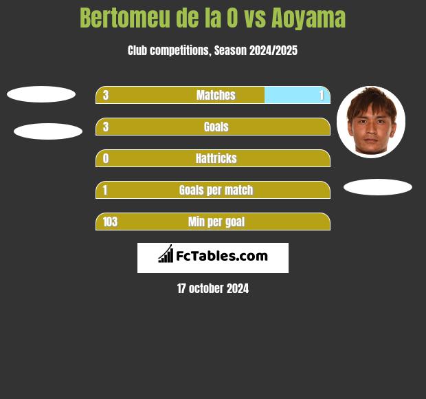 Bertomeu de la O vs Aoyama h2h player stats