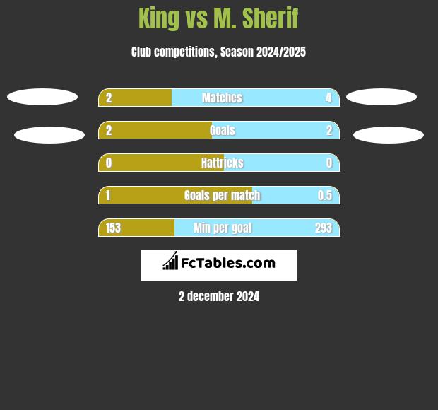 King vs M. Sherif h2h player stats