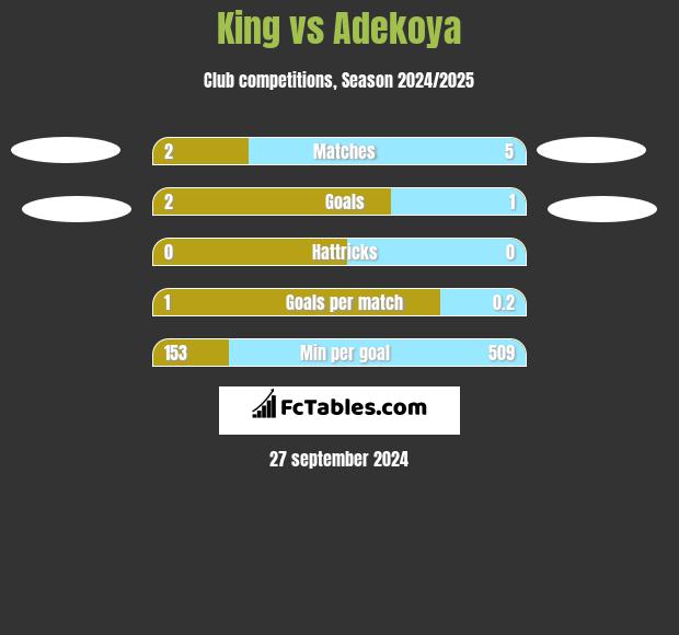 King vs Adekoya h2h player stats