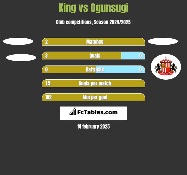 King vs Ogunsugi h2h player stats