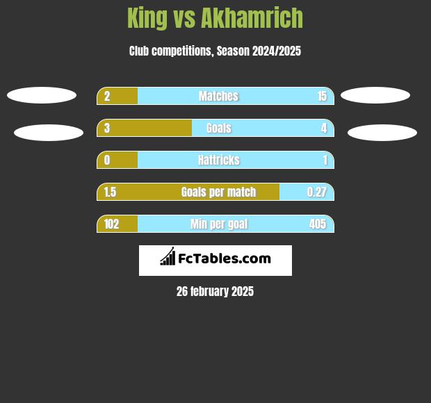 King vs Akhamrich h2h player stats