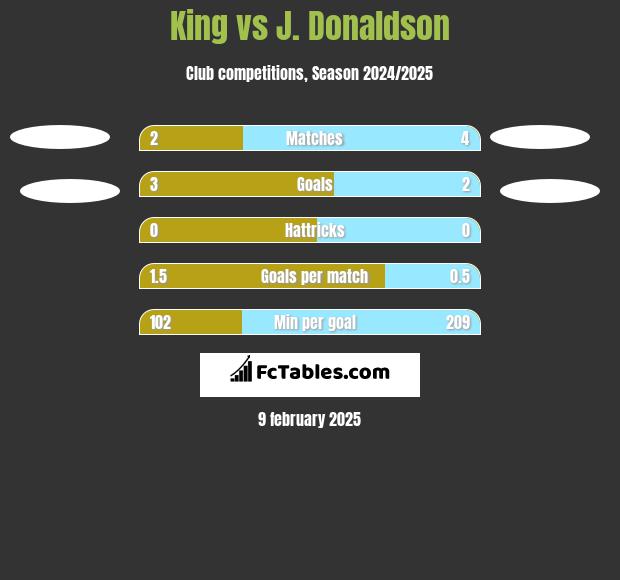 King vs J. Donaldson h2h player stats