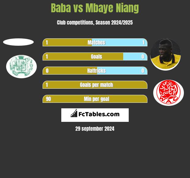 Baba vs Mbaye Niang h2h player stats