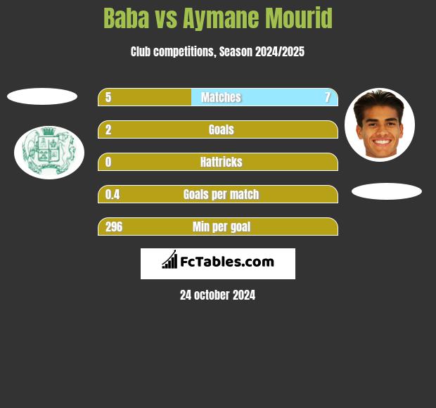 Baba vs Aymane Mourid h2h player stats