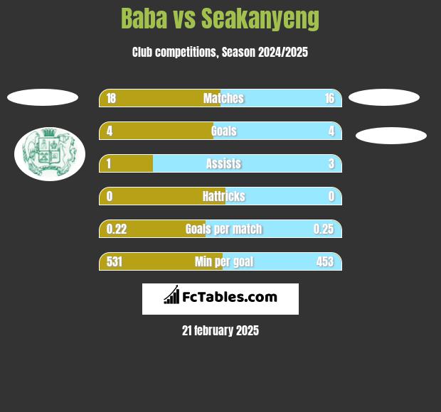 Baba vs Seakanyeng h2h player stats