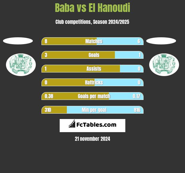 Baba vs El Hanoudi h2h player stats