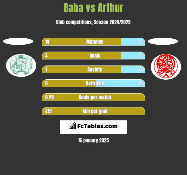 Baba vs Arthur h2h player stats