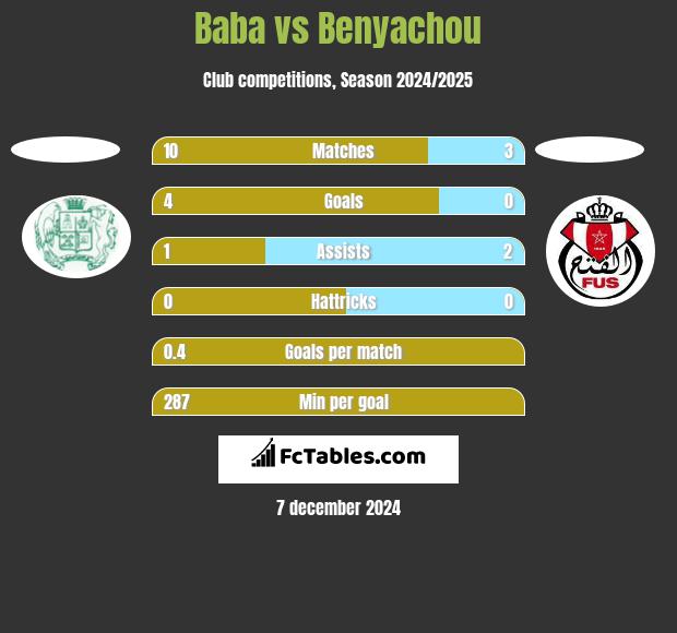 Baba vs Benyachou h2h player stats