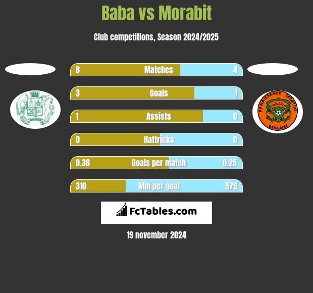 Baba vs Morabit h2h player stats