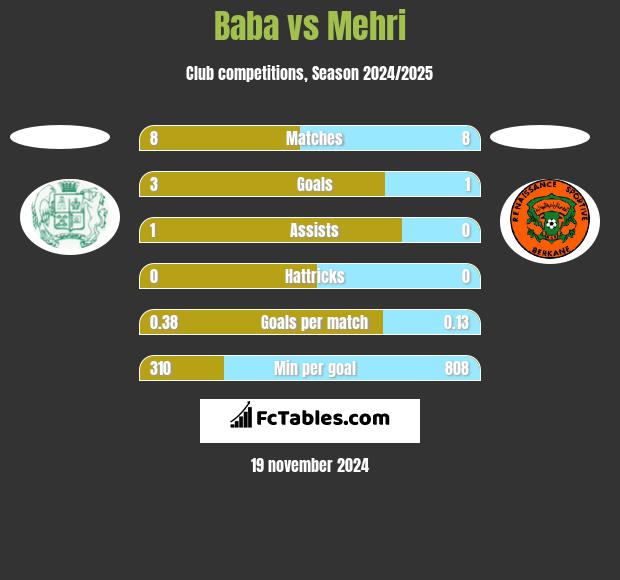 Baba vs Mehri h2h player stats