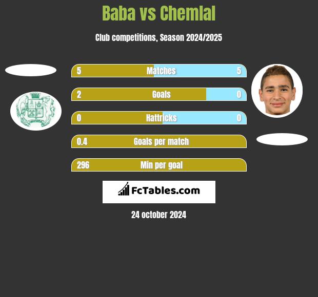 Baba vs Chemlal h2h player stats