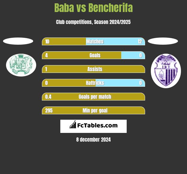 Baba vs Bencherifa h2h player stats