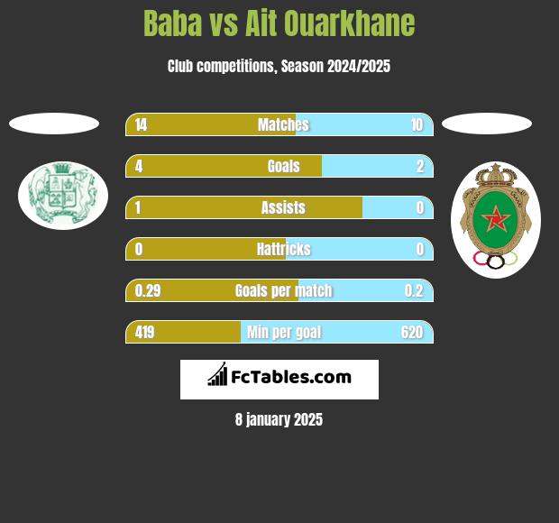 Baba vs Ait Ouarkhane h2h player stats