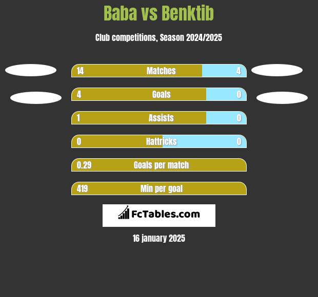 Baba vs Benktib h2h player stats