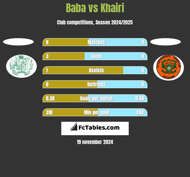 Baba vs Khairi h2h player stats