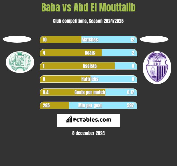 Baba vs Abd El Mouttalib h2h player stats