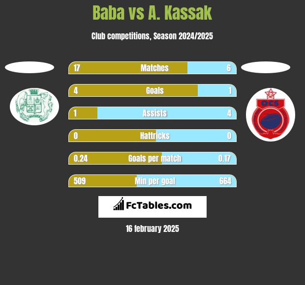 Baba vs A. Kassak h2h player stats