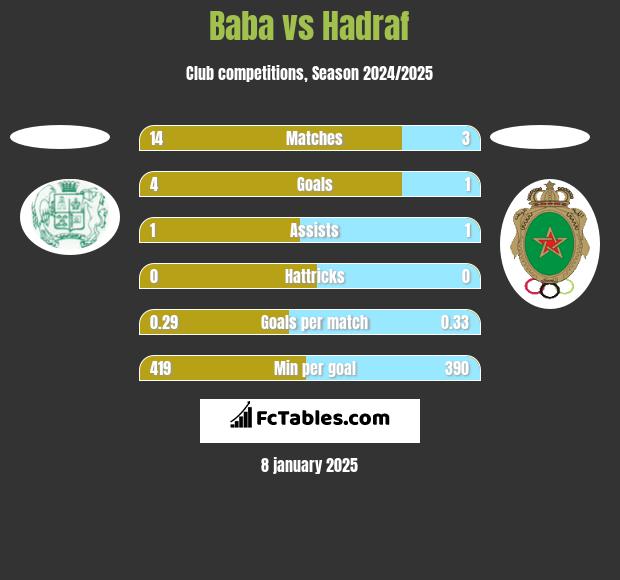 Baba vs Hadraf h2h player stats