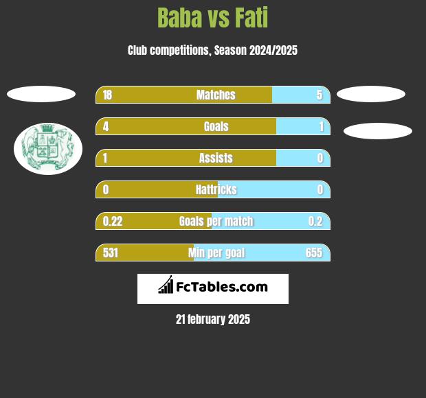 Baba vs Fati h2h player stats