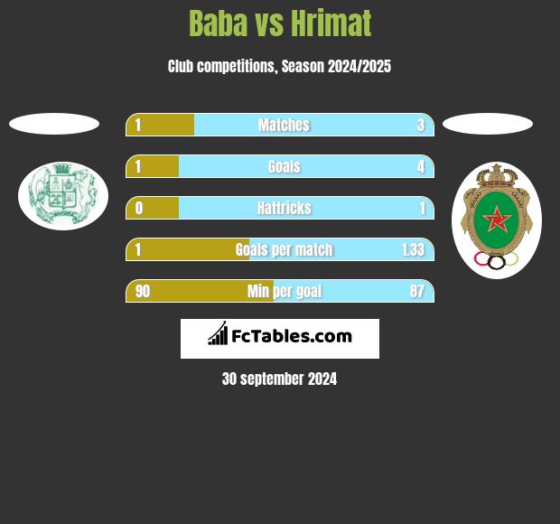 Baba vs Hrimat h2h player stats