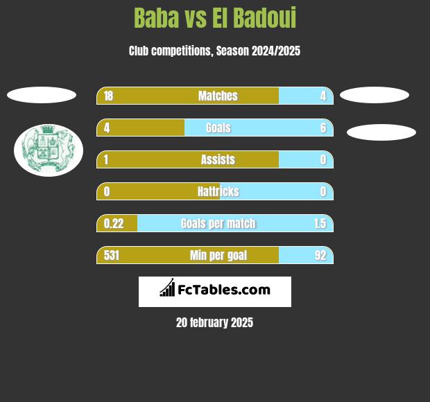 Baba vs El Badoui h2h player stats