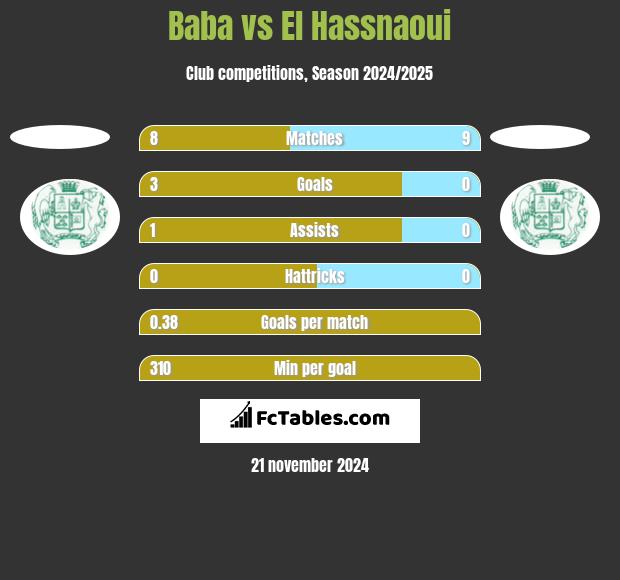 Baba vs El Hassnaoui h2h player stats