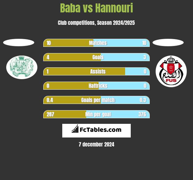 Baba vs Hannouri h2h player stats