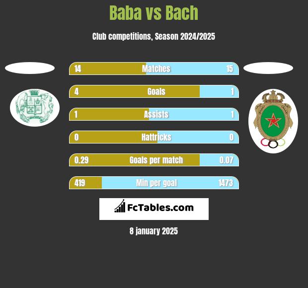 Baba vs Bach h2h player stats