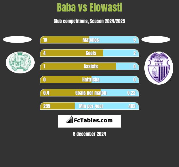 Baba vs Elowasti h2h player stats