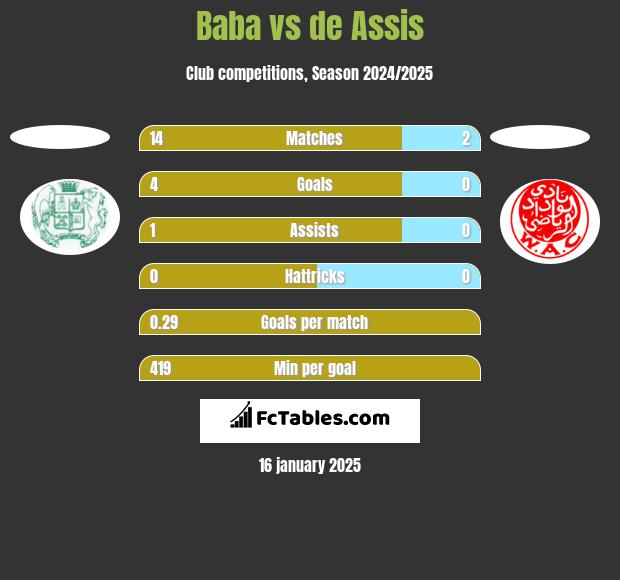 Baba vs de Assis h2h player stats