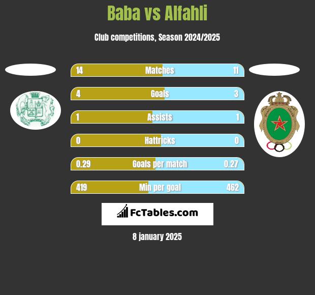 Baba vs Alfahli h2h player stats