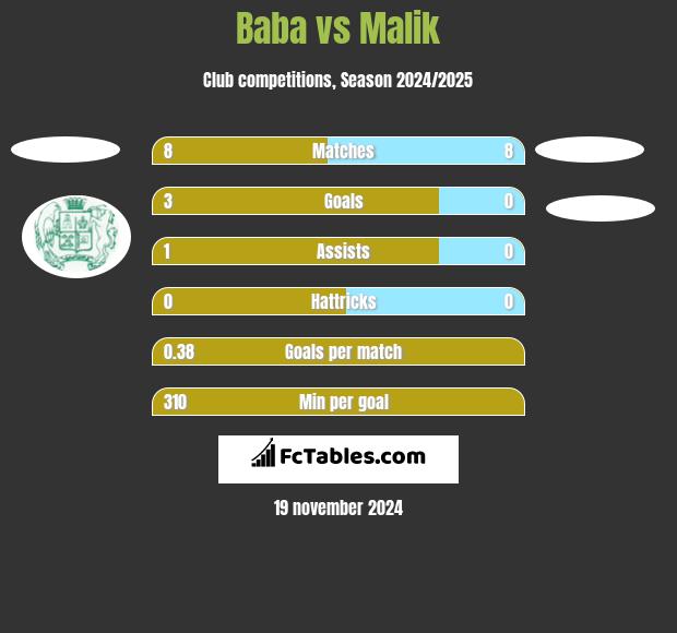 Baba vs Malik h2h player stats