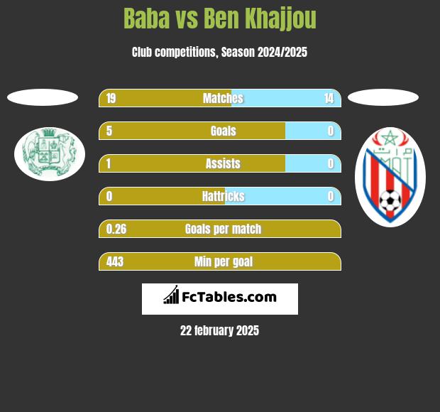 Baba vs Ben Khajjou h2h player stats