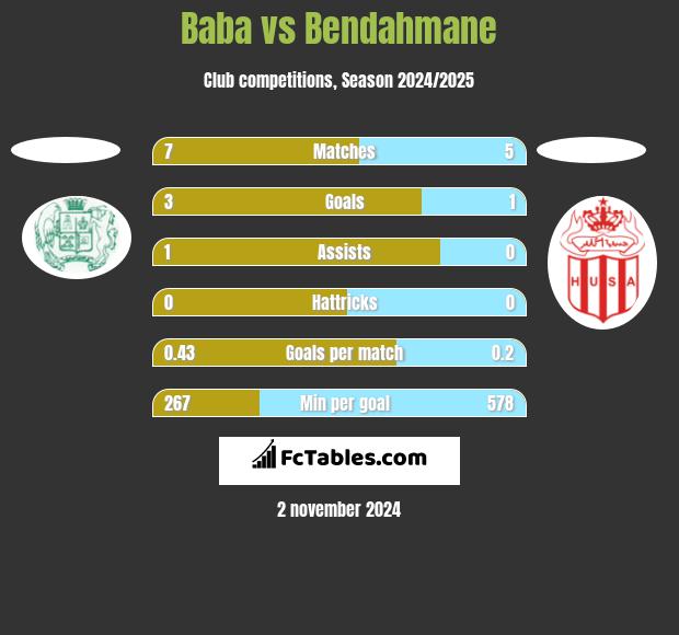 Baba vs Bendahmane h2h player stats