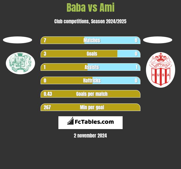 Baba vs Ami h2h player stats