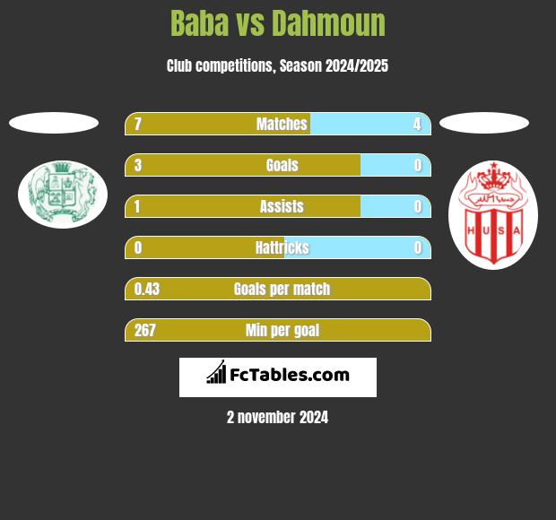 Baba vs Dahmoun h2h player stats