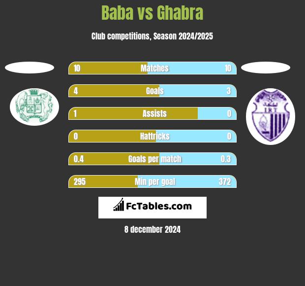 Baba vs Ghabra h2h player stats