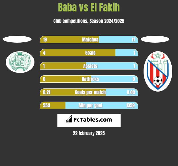 Baba vs El Fakih h2h player stats