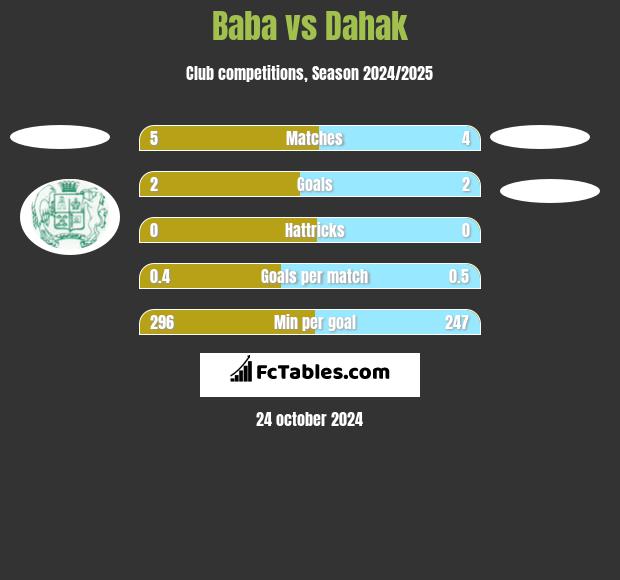 Baba vs Dahak h2h player stats