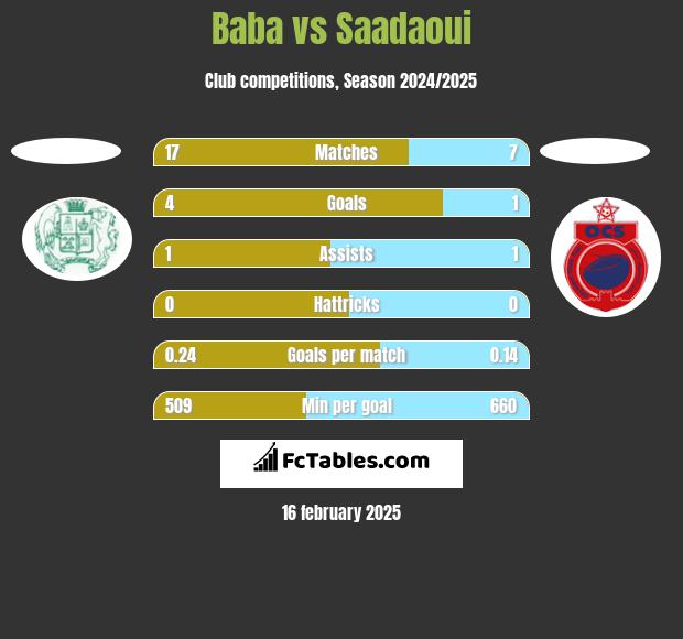 Baba vs Saadaoui h2h player stats