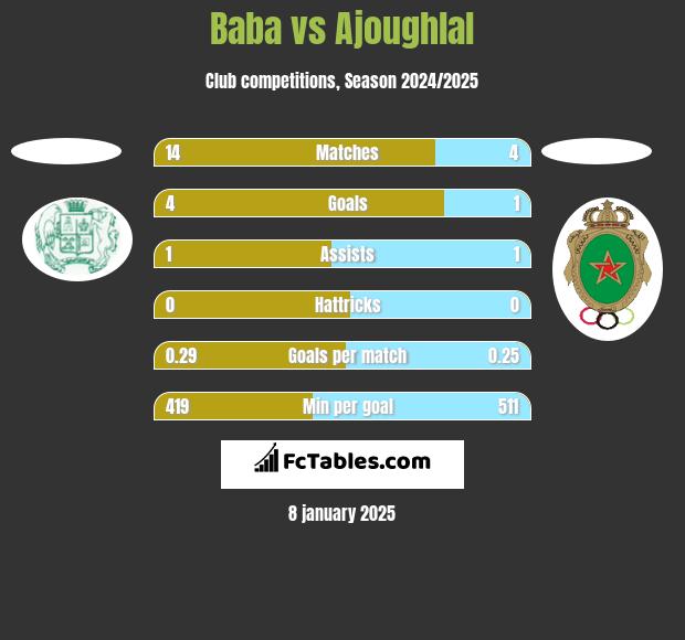 Baba vs Ajoughlal h2h player stats