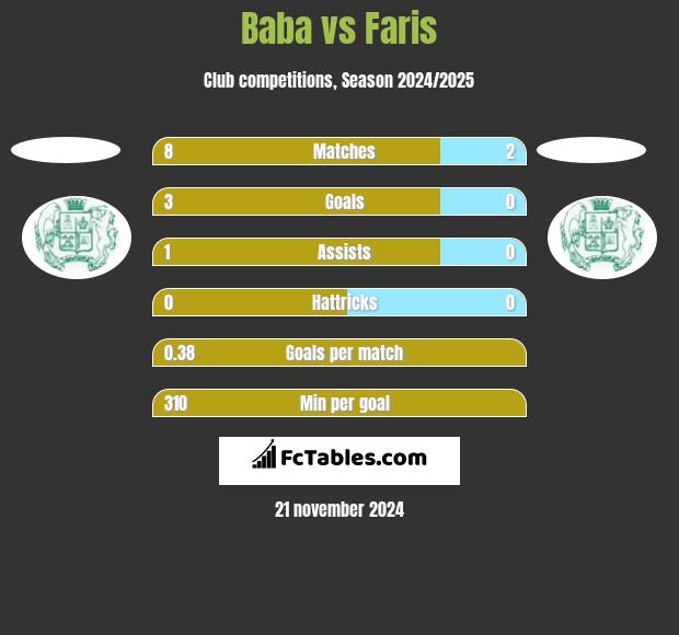 Baba vs Faris h2h player stats