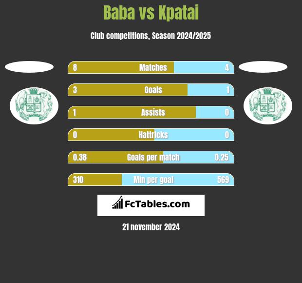 Baba vs Kpatai h2h player stats