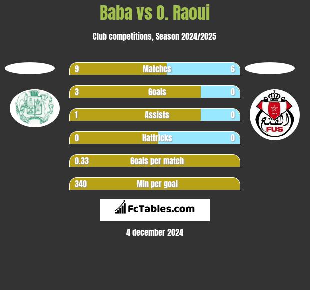 Baba vs O. Raoui h2h player stats