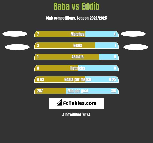 Baba vs Eddib h2h player stats