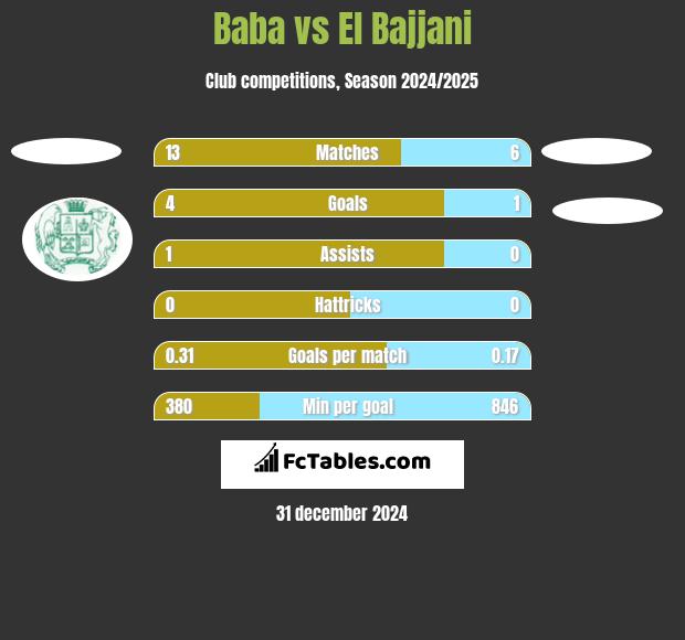 Baba vs El Bajjani h2h player stats