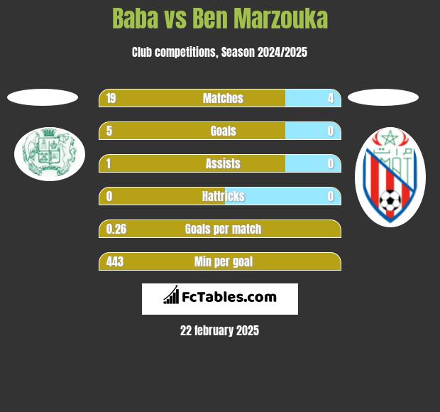 Baba vs Ben Marzouka h2h player stats