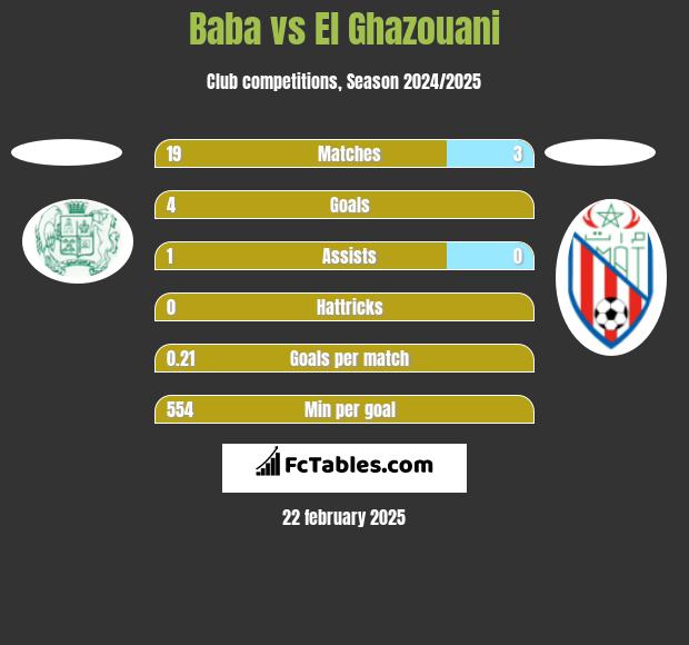 Baba vs El Ghazouani h2h player stats