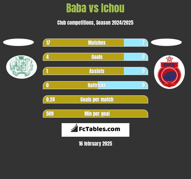 Baba vs Ichou h2h player stats