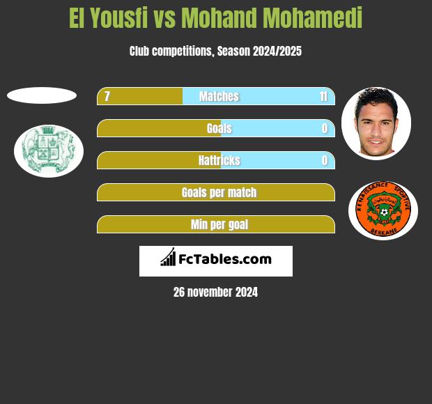 El Yousfi vs Mohand Mohamedi h2h player stats